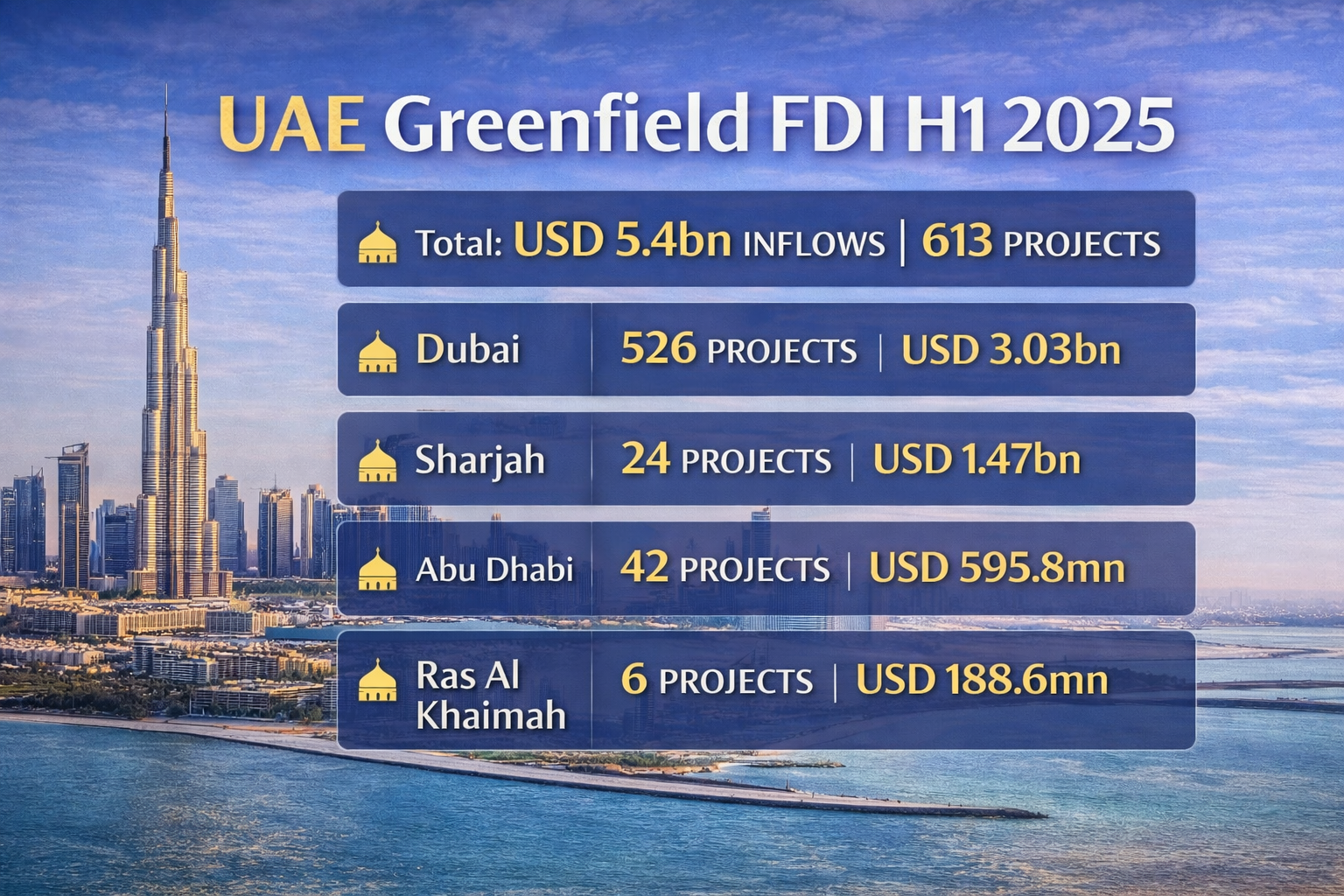 Dubai & UAE Greenfield FDI in 2025: A Detailed Breakdown